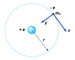 Bohr’s model of the hydrogen atom Bohr’s model of the hydrogen atom