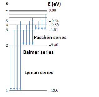 Energy-level diagram for Hydrogen Energy-level diagram for Hydrogen