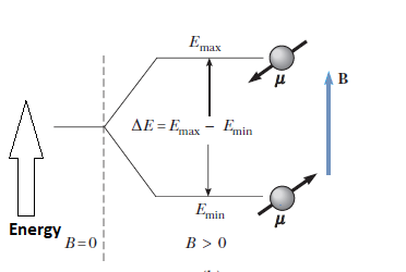 Two energy states for a nucleus with a spin ½ Two energy states for a nucleus with a spin ½