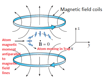 Spherical quadrupole trap Spherical quadrupole trap